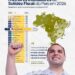 Amazonas alcança 7º lugar no Brasil em solidez fiscal e supera grandes economias